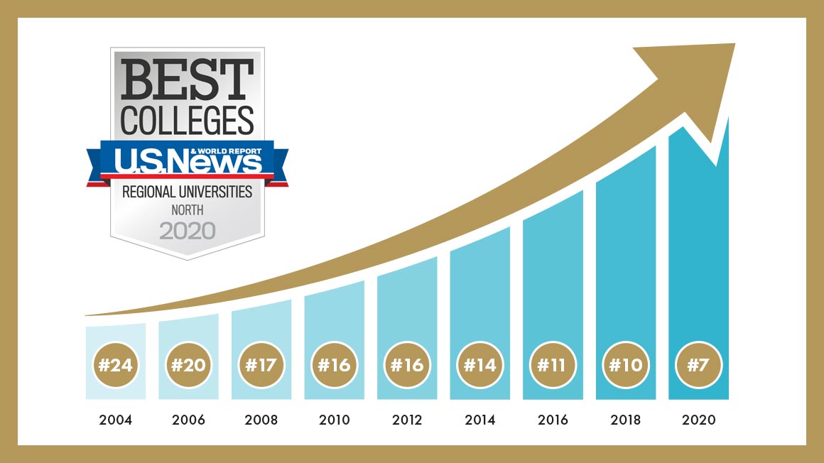 2020 U.S. News Rankings graph