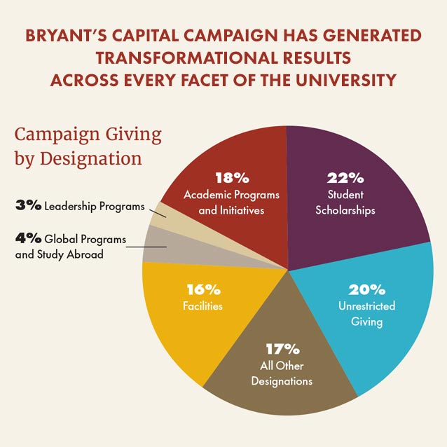 Bryant Capital Campaign Info